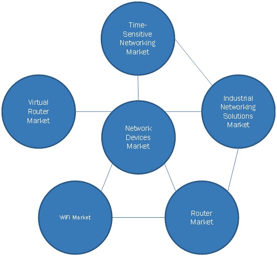 Network Devices Market Interconnections