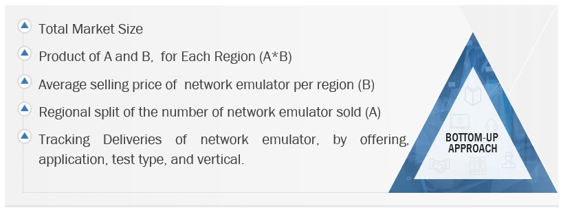 Network Emulator Market Size, and Share