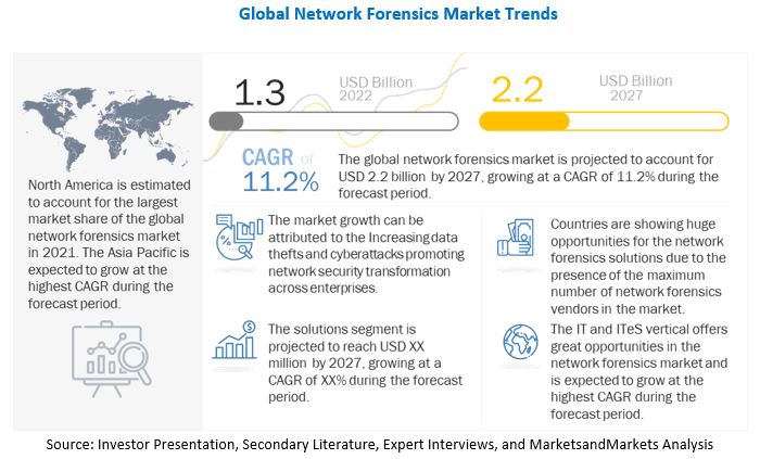 Network Forensics Market 