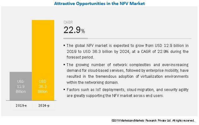 Network Function Virtualization (NFV) Market Size & Share