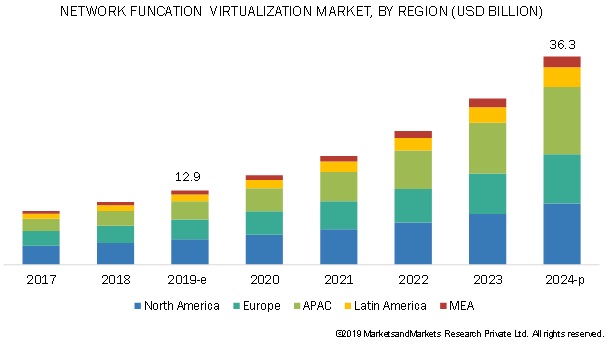 Network Function Virtualization (NFV) Market By Region