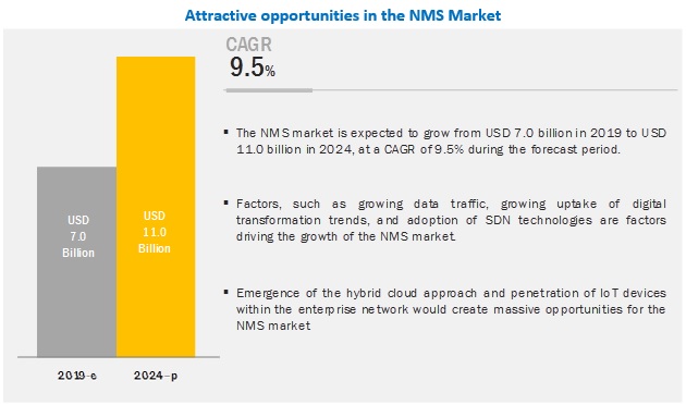 Network Management Market