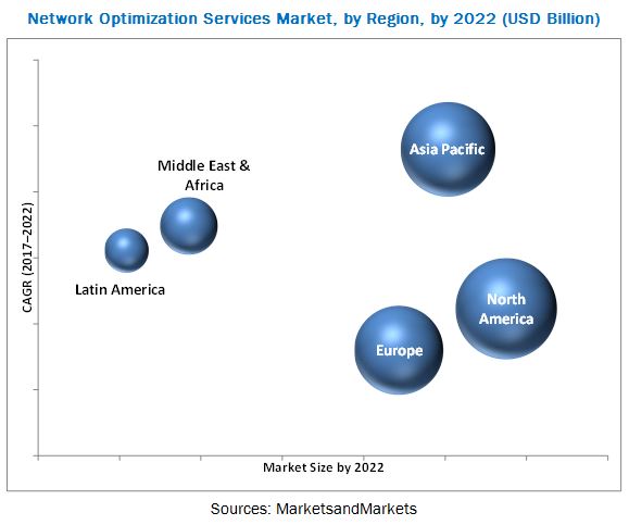 Network Optimization Services Market