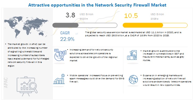 Network Security Firewall Market