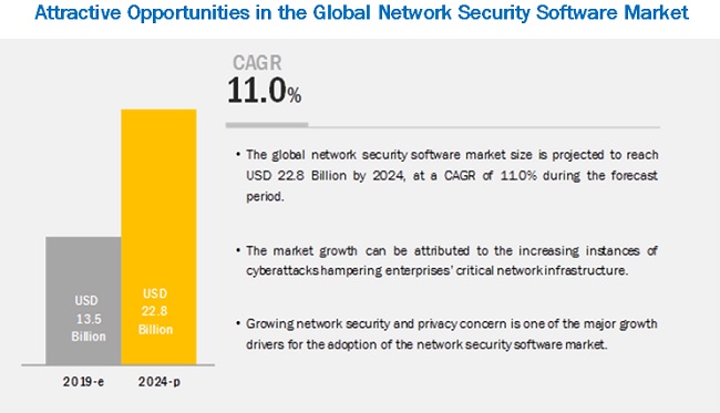 Network Security Software Market