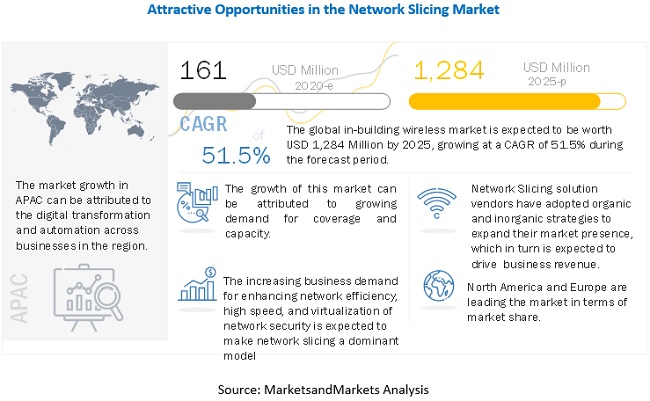 Network Slicing Market