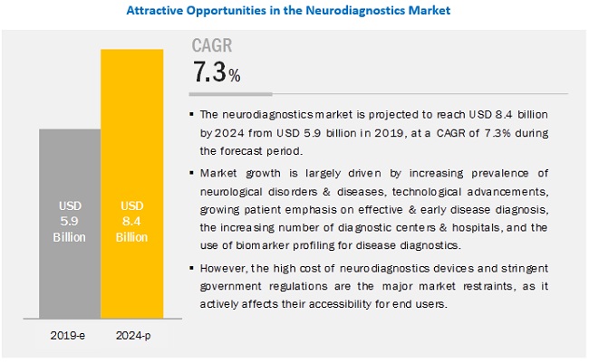 Neurodiagnostics Market