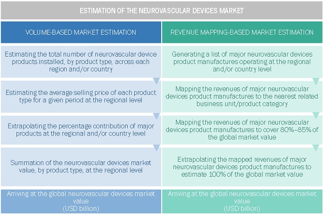 Neurovascular Devices/Interventional Neurology Market Size, and Share 