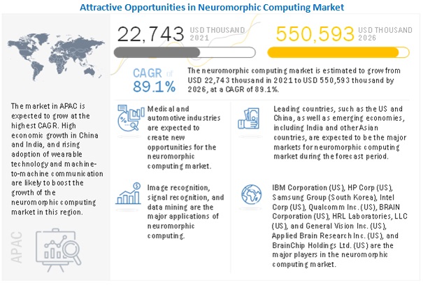 Neuromorphic Computing Market 