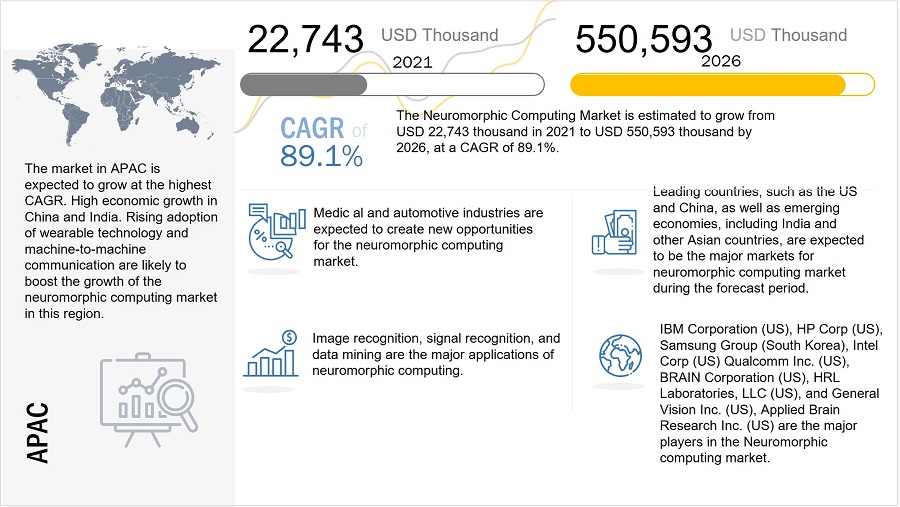 Neuromorphic Computing Market