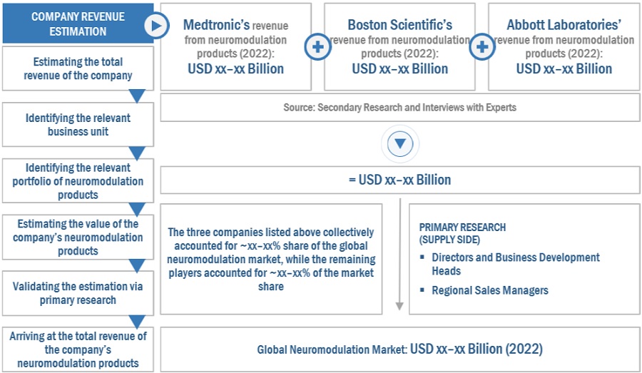 Neuromodulation  Market Size, and Share 