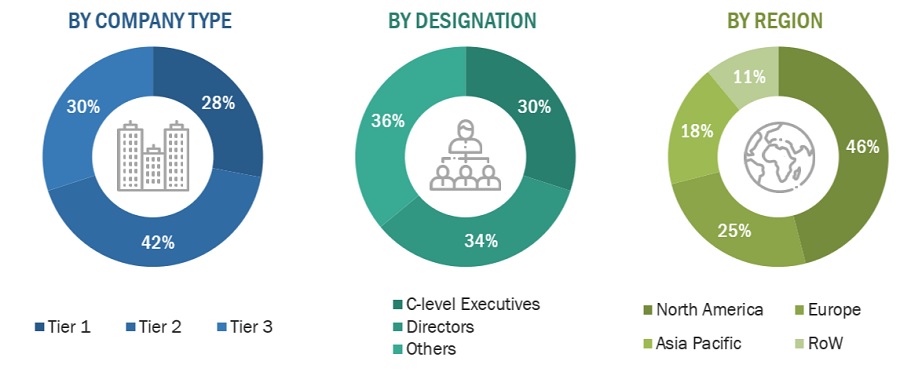 Neuromodulation  Market Size, and Share 