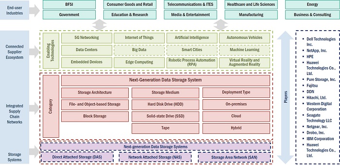 Next-Generation Data Storage Market by Ecosystem