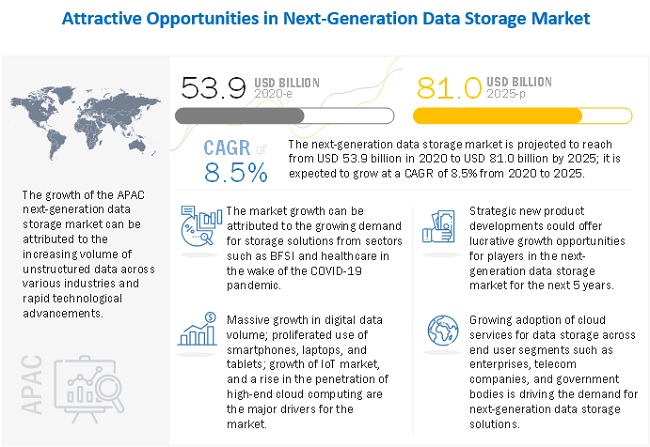 Next-Generation Data Storage Market