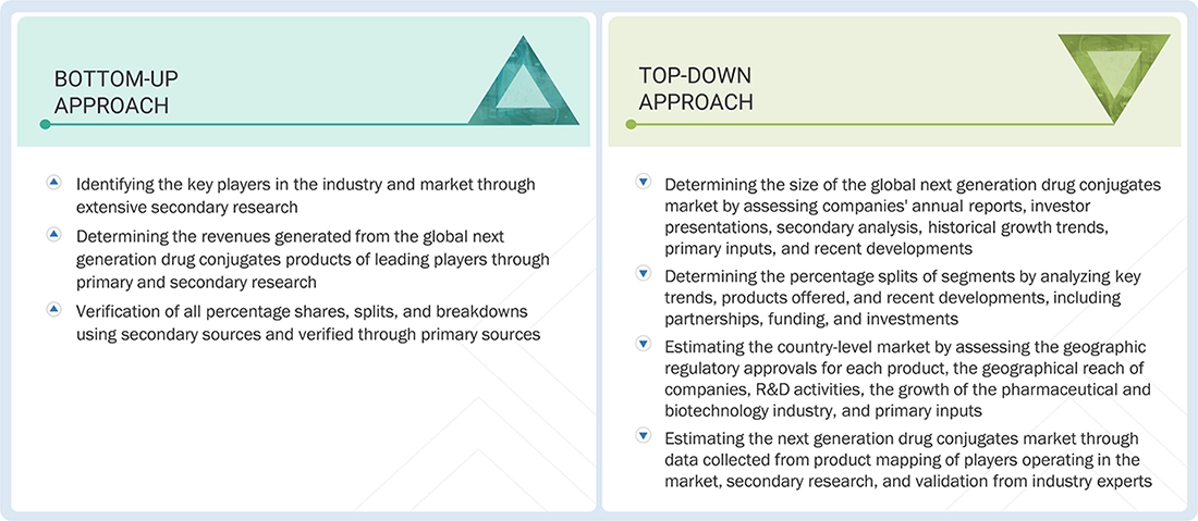 Next Generation Drug Conjugates NDCS Market Top Down and Bottom Up Approach