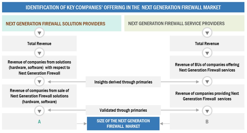 Next-generation Firewall  Market Bottom Up Approach