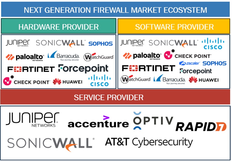 Top Companies in Next-generation Firewall Market