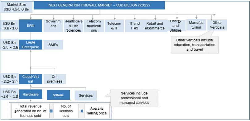 Next-generation Firewall  Market Top Down Approach