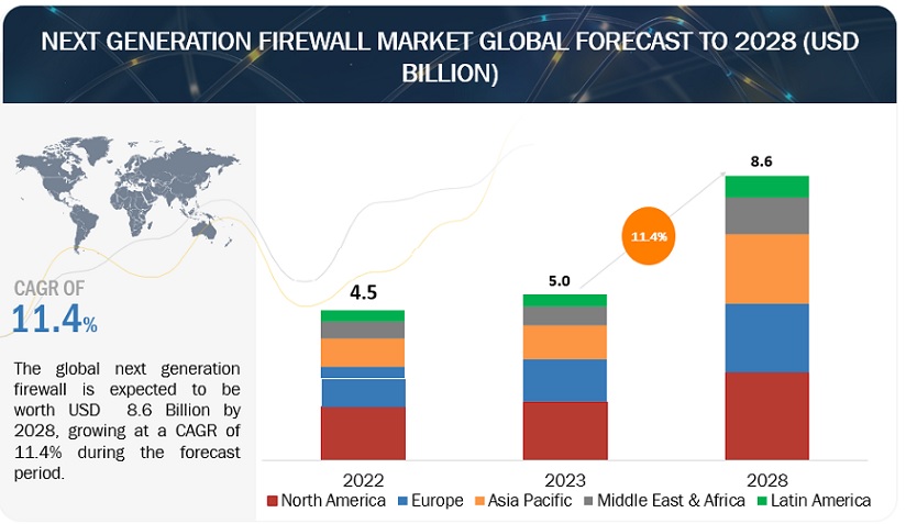 Next-generation Firewall Market