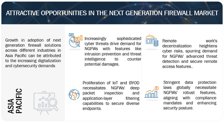 Next-generation Firewall Market Opportunities