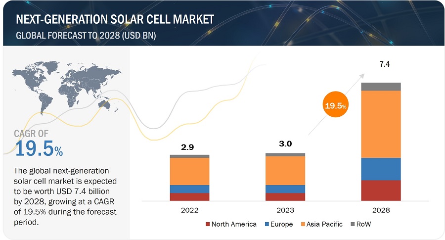 Next-Generation Solar Cell Market