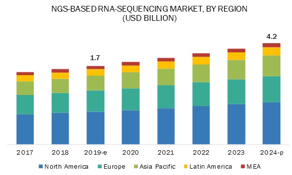 NGS-based RNA-seq Market
