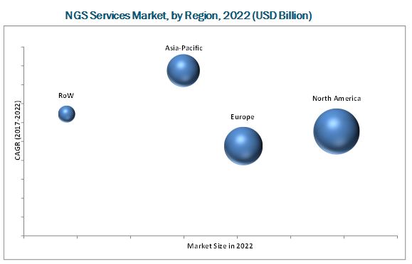 Next-Generation Sequencing (NGS) Services Market