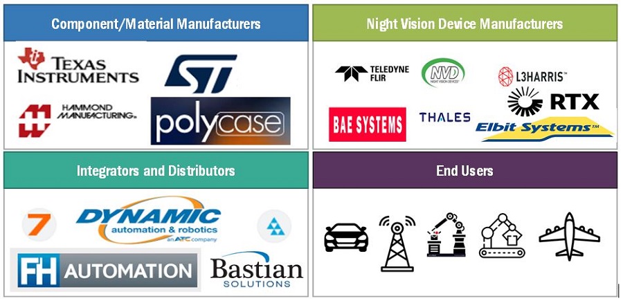 Night Vision Device Market by Ecosystem