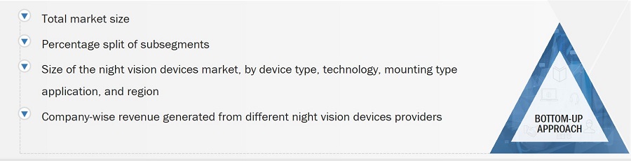 Night Vision Device Market Size, and Botton Up Approach