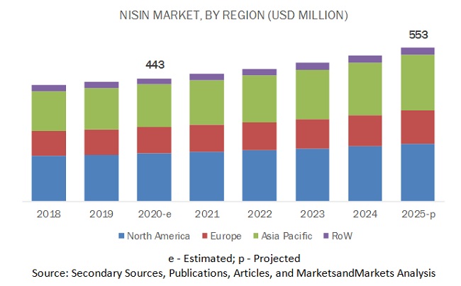 Nisin Market by Region