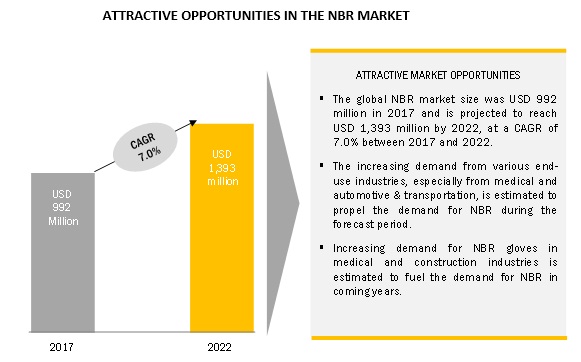 NBR Market
