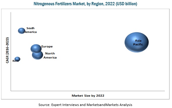 Nitrogenous Fertilizers Market