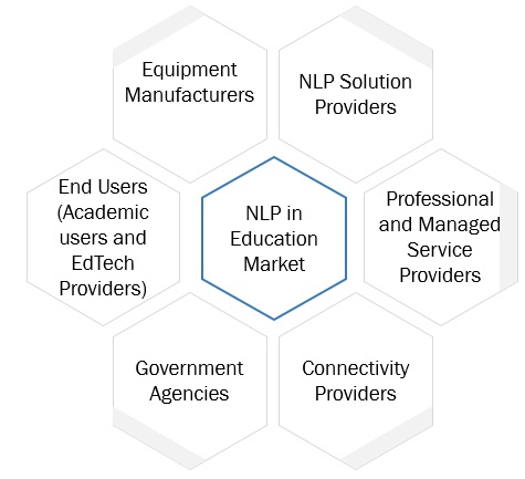 NLP in Education Market Size, and Share
