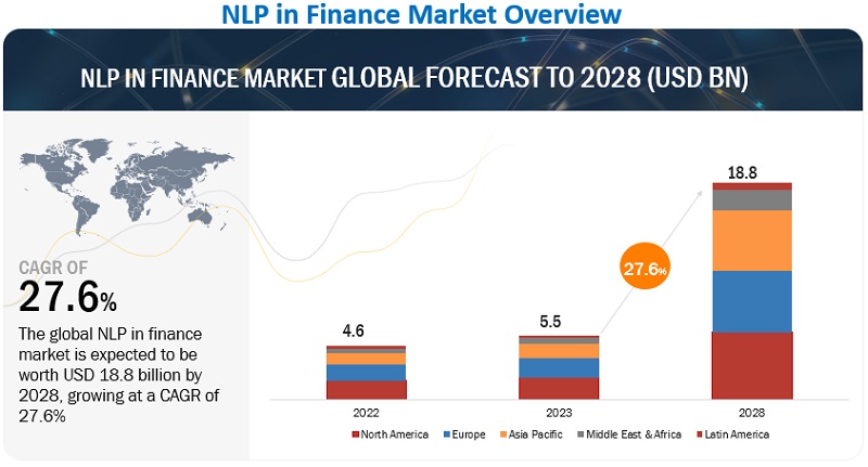 NLP in Finance Market