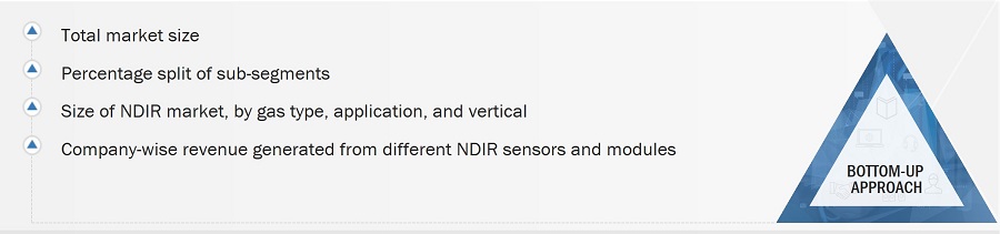 Non-dispersive Infrared (NDIR) Market
 Size, and Bottom-Up Approach