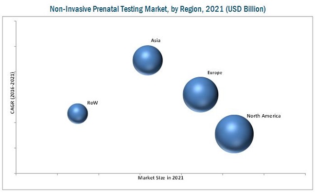 Non-Invasive Prenatal Testing (NIPT) Market
