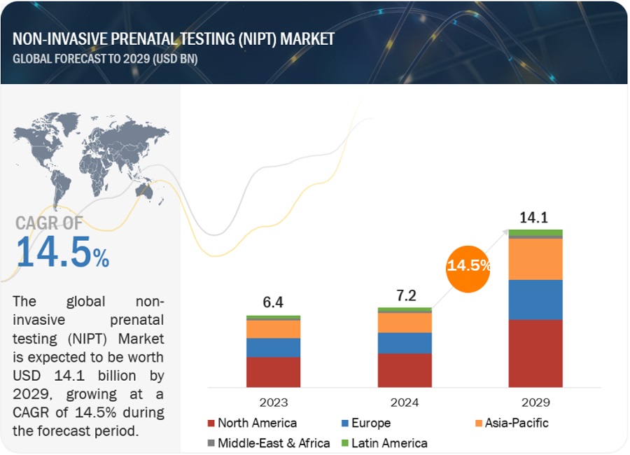 Non-Invasive Prenatal Testing (NIPT) Market