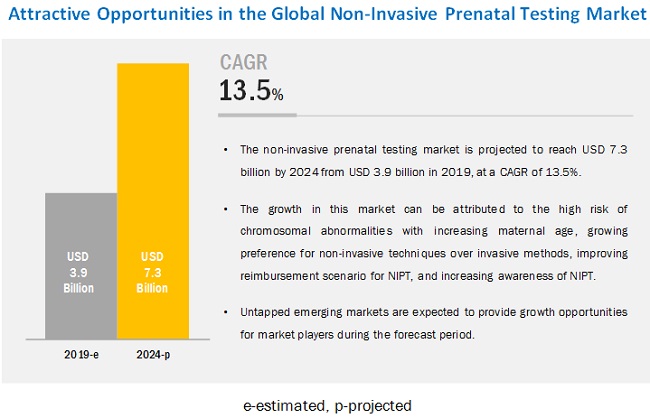 Non Invasive Prenatal Testing Market - Global Forecasts to 2024 | By Product, Services, Method & Application | MarketsandMarkets