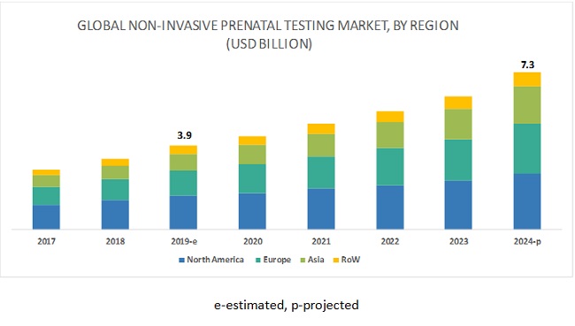 Non-Invasive Prenatal Testing (NIPT) Market-By Region