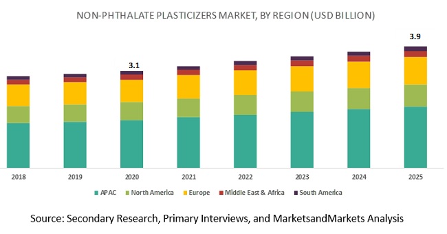 Non-phthalate Plasticizer Market