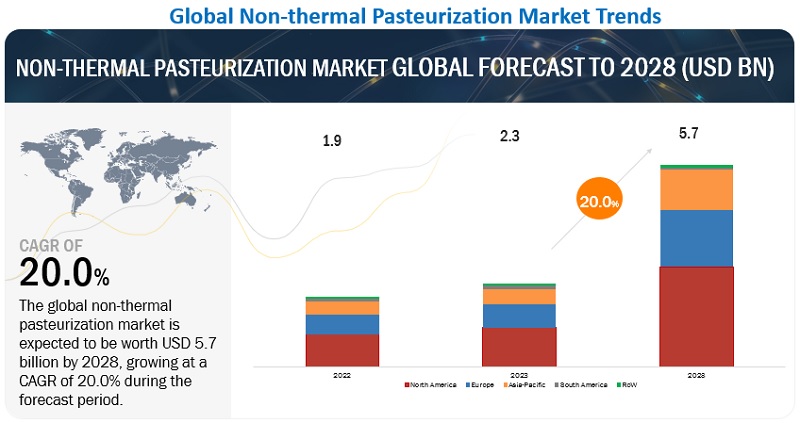 Non-Thermal Pasteurization Market