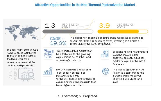 Non-Thermal Pasteurization Market