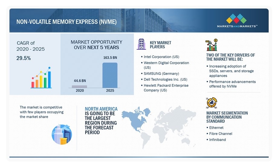 Non-volatile Memory Express (NVMe) Market by Highlights