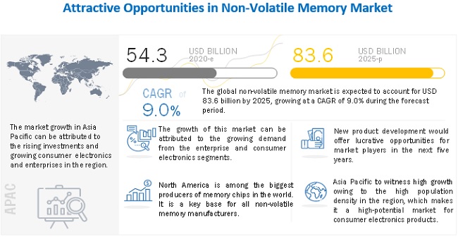 Non-Volatile Memory Market