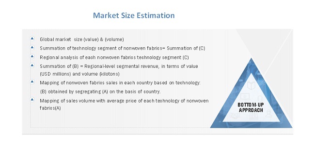 Nonwoven Fabrics Market Size Estimation