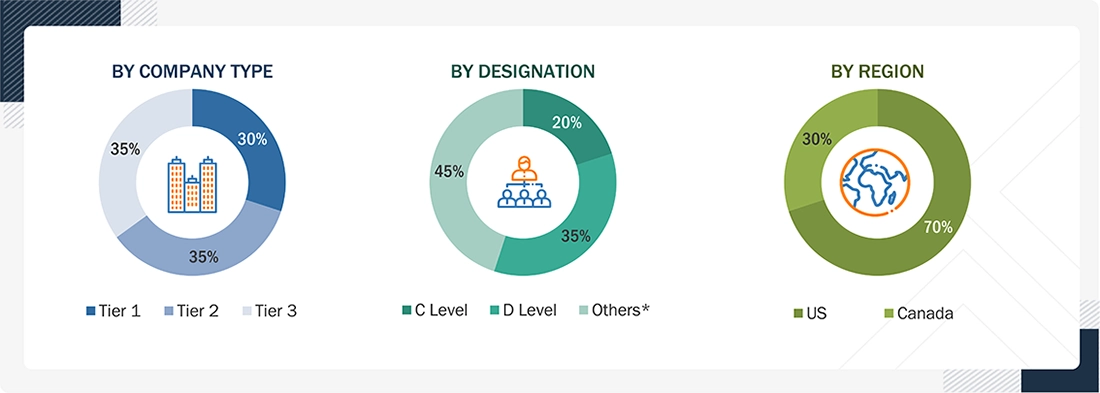 North America Capnography Equipment Market Size, and Share North America Capnography Equipment Market Size, and Share