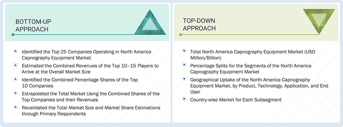 North America Capnography Equipment Market Top Down and Bottom Up Approach North America Capnography Equipment Market Top Down and Bottom Up Approach