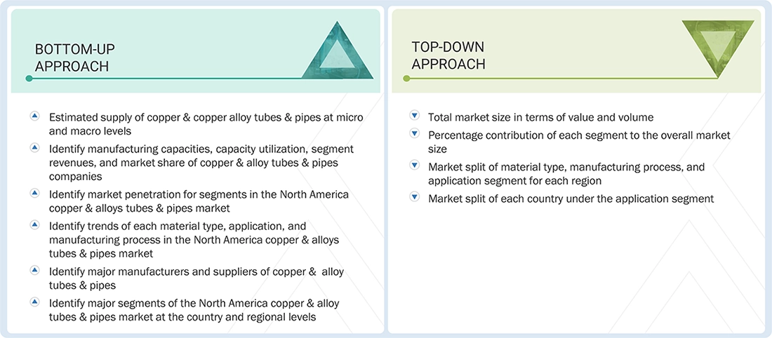 North America Copper & Alloys Tubes & Pipes Market Top Down and Bottom Up Approach