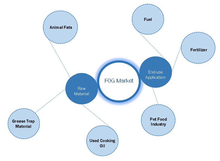 North America FOG Market Ecosystem