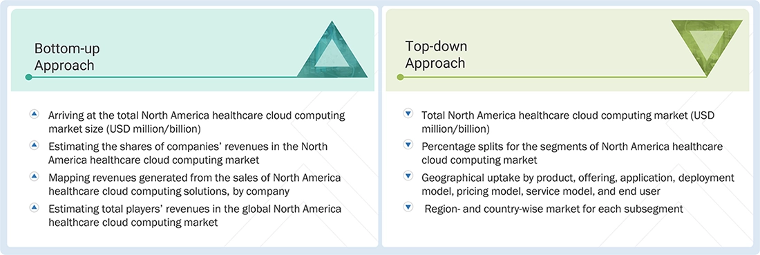 North America Healthcare Cloud Computing Market Top Down and Bottom Up Approach